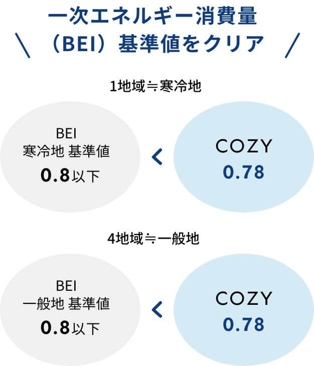 一次エネルギー消費量（BEI）基準値をクリア